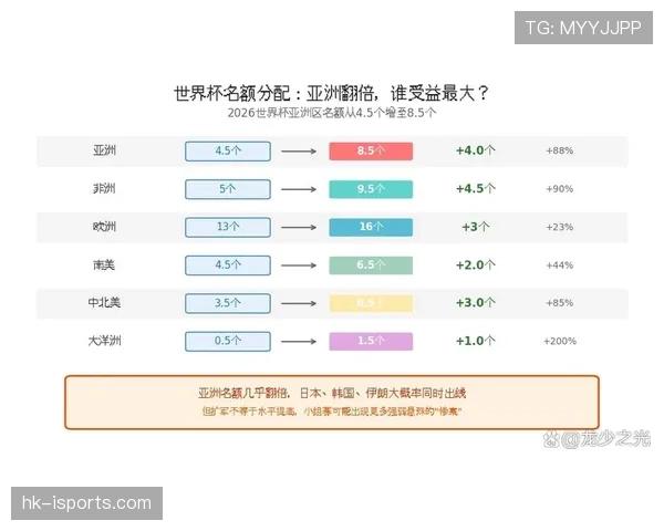 2026世界杯扩军后哪些洲受益最大
